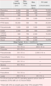 Plastic Washers - Table 1